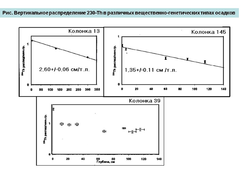 Рис. Вертикальное распределение 230-Th в различных вещественно-генетических типах осадков